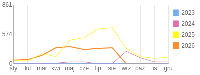 Wykres roczny blog rowerowy biker81.bikestats.pl